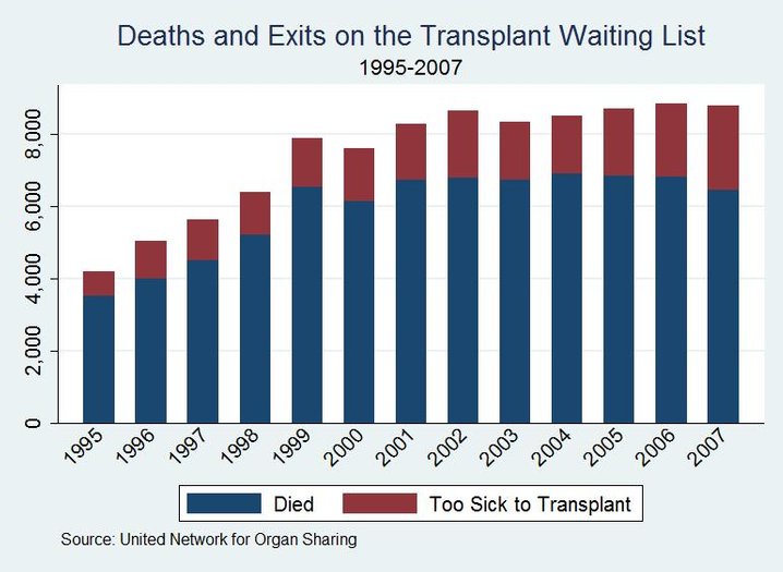 Waiting List Deaths