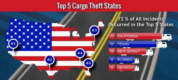 Top Cargo Theft States In Usa