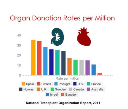 Organ Donation Rates