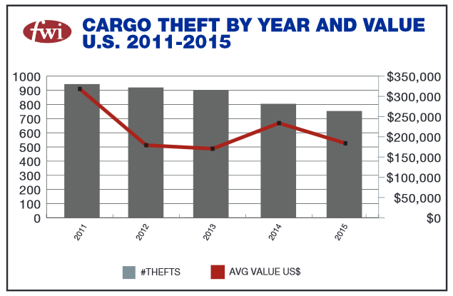 Average Loss Per Theft