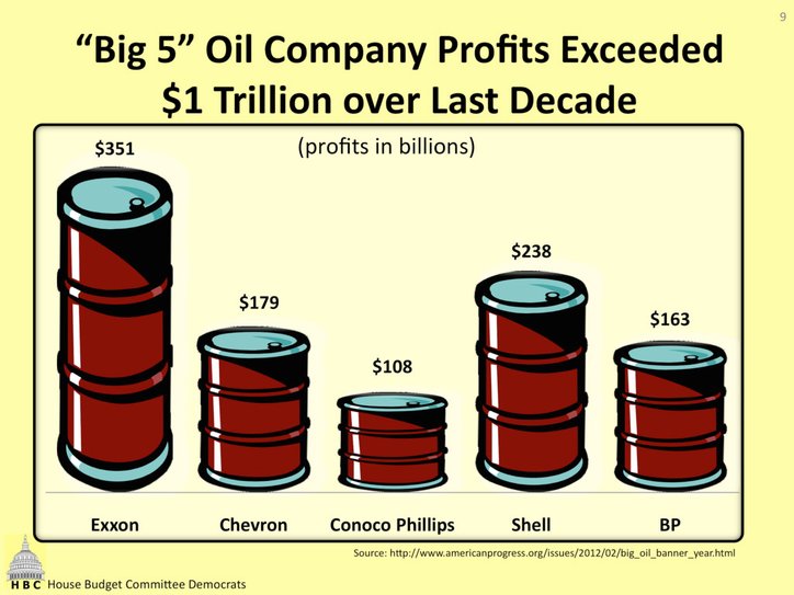 Oil company Profits