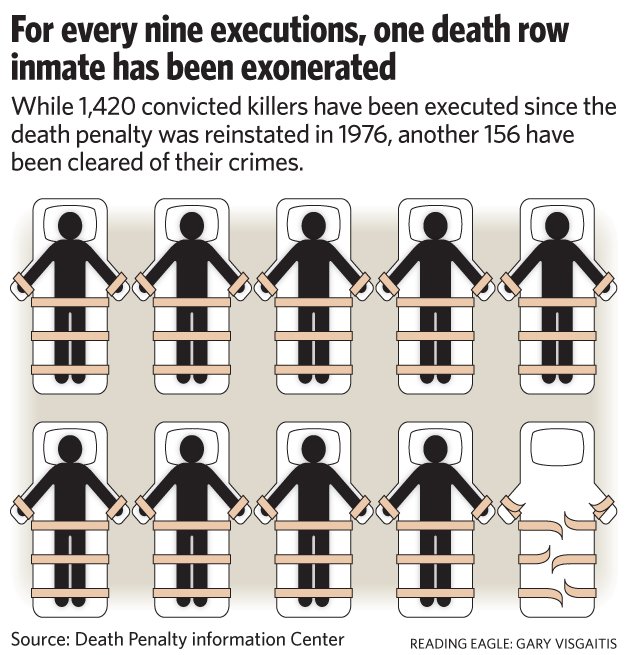 The Death Penalty Facts