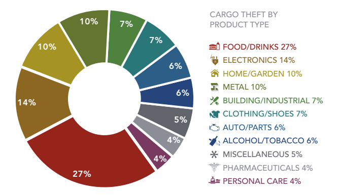 Cargo Theft By product Type