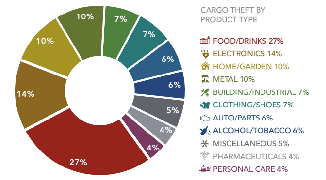 Cargo Theft By Product Type
