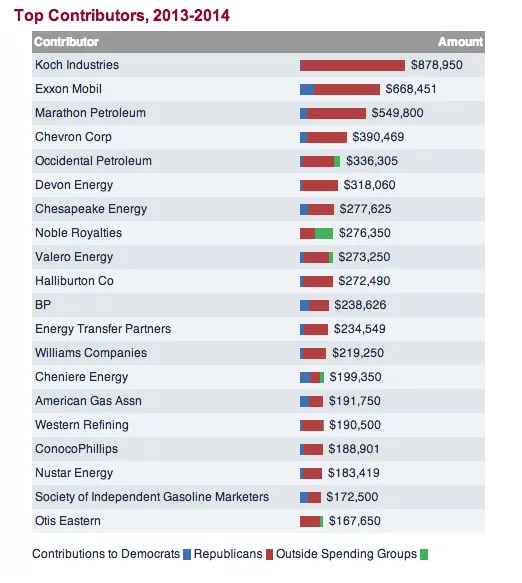 Fossil fuel companies donations