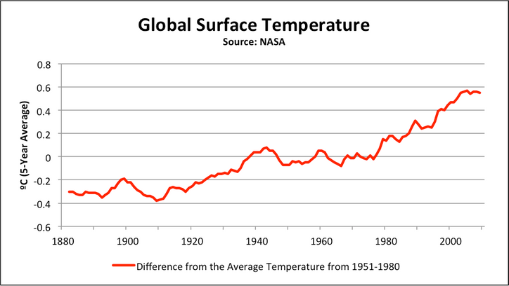 Global Rise In Temperature